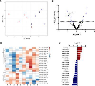 Novel mediator in anaphylaxis: decreased levels of miR-375-3p in serum and within extracellular vesicles of patients